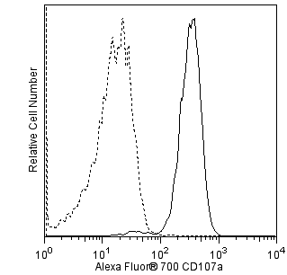 hCD107a_A700_overlay.png